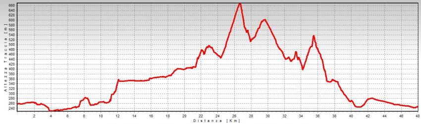 altimetria ciclabile di Strozza